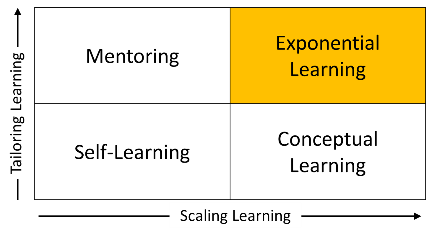Graph Experiential learning Experiential learning