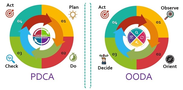 PDCA OODA