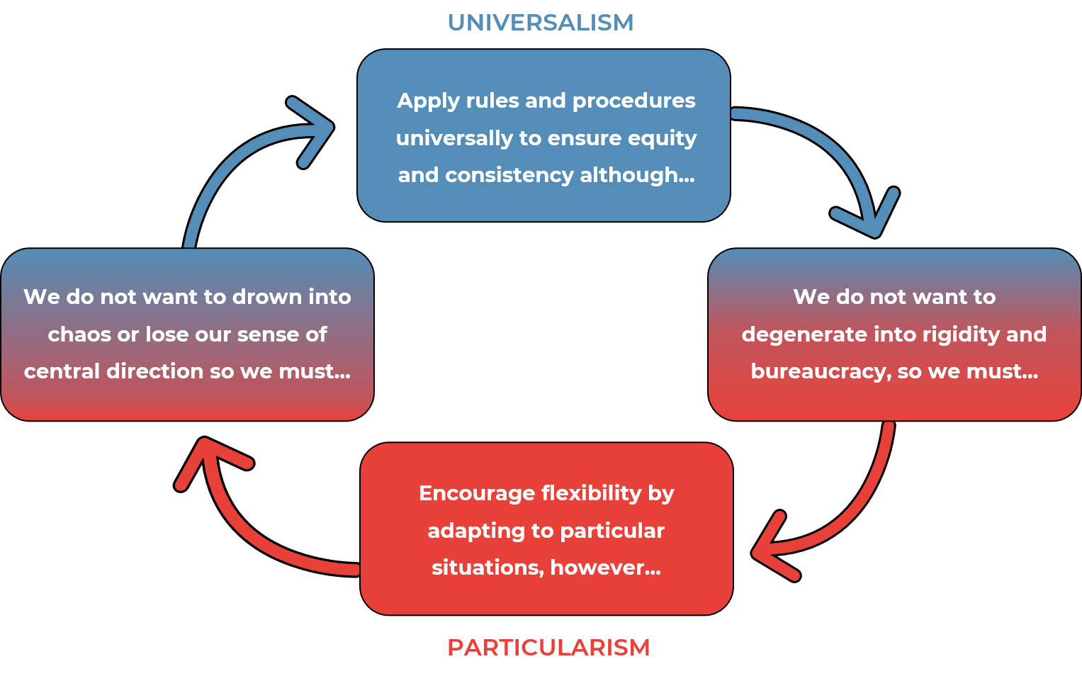Universalism VS Particularism