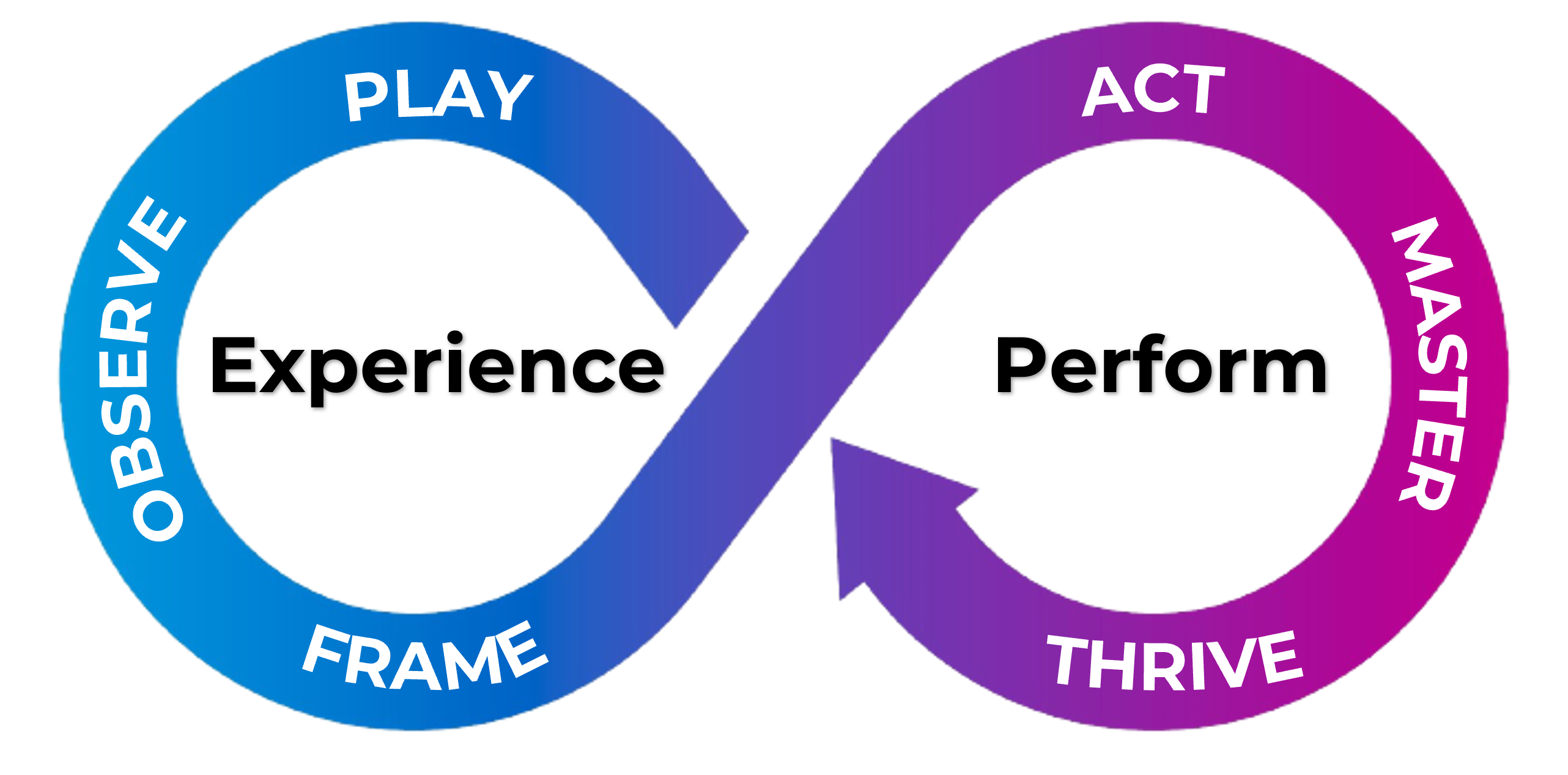 Exponential Learning model Exponential Learning model