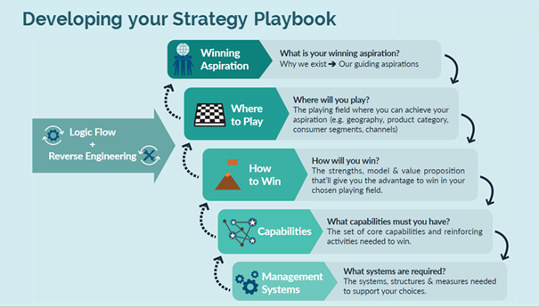 developping your strategy playbook